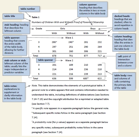 how to present tables in a dissertation